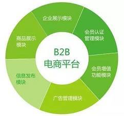 電子商務交易四大主流模式深度解析